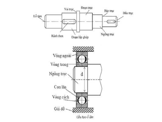 Sửa chữa ngõng trục máy CNC